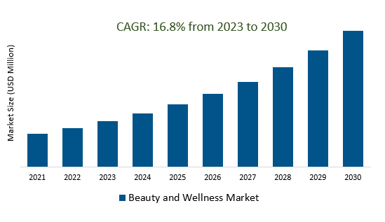 Beauty and Wellness Market Size 2023-2030